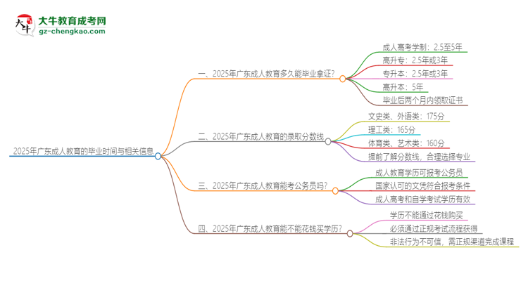 2025年廣東成人教育多久能拿證？思維導(dǎo)圖