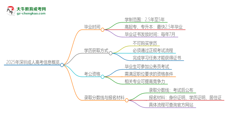 2025年深圳成人高考多久能拿證？思維導(dǎo)圖