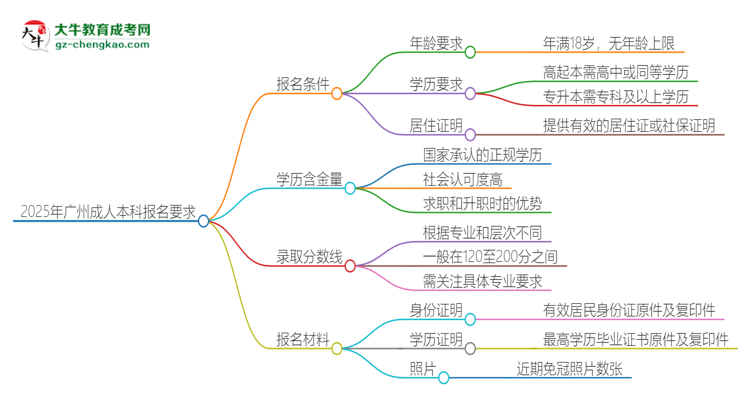 2025年廣州的成人本科報(bào)名要求是什么？思維導(dǎo)圖