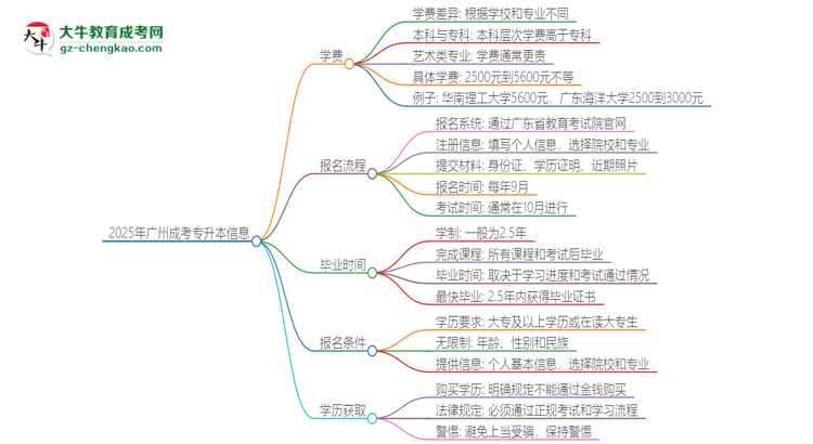 2025年廣州成考專(zhuān)升本學(xué)費(fèi)要多少？思維導(dǎo)圖