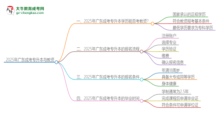 2025年廣東成考專升本學(xué)歷能考教資嗎？思維導(dǎo)圖