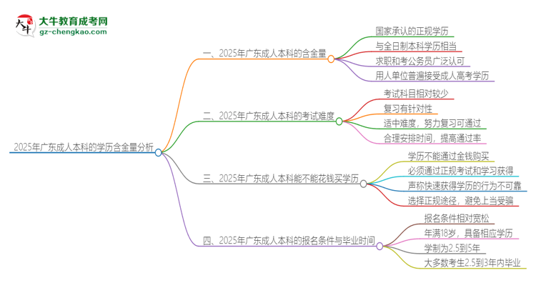 2025年廣東成人本科的學(xué)歷是有含金量的嗎？思維導(dǎo)圖