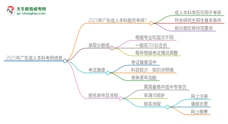 2025年廣東成人本科學(xué)歷能考研嗎？思維導(dǎo)圖