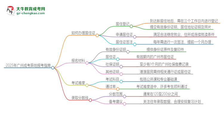 2025年廣州成考異地報考怎么辦理居住證？思維導圖