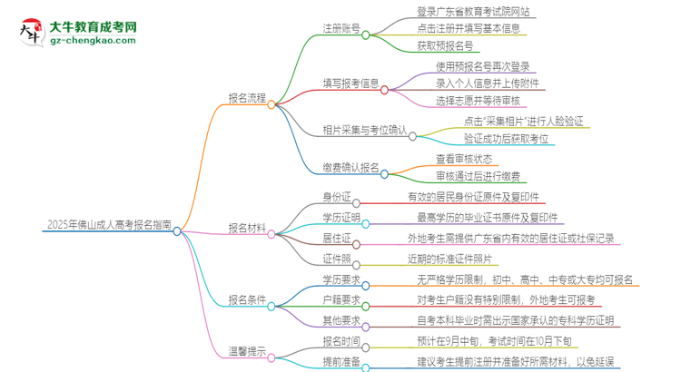 2025年佛山成人高考怎么報(bào)名？報(bào)名流程是？思維導(dǎo)圖