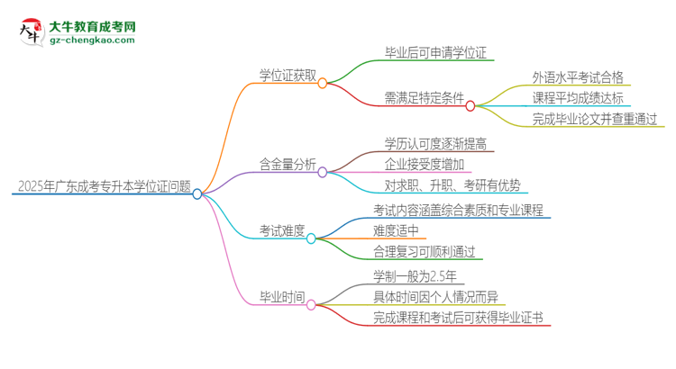 2025年廣東成考專升本有學(xué)位嗎？思維導(dǎo)圖