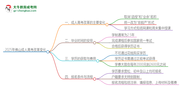 2025年佛山成人高考改革有哪些變化？思維導(dǎo)圖