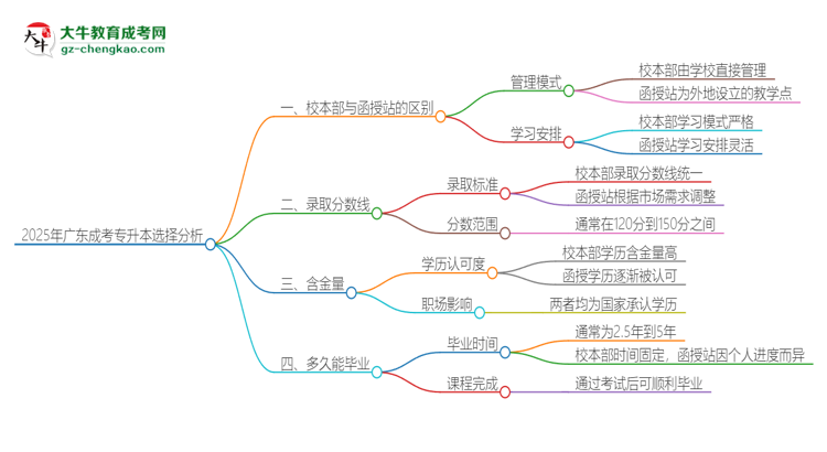 2025年廣東成考專升本校本部和函授站一樣嗎？思維導(dǎo)圖