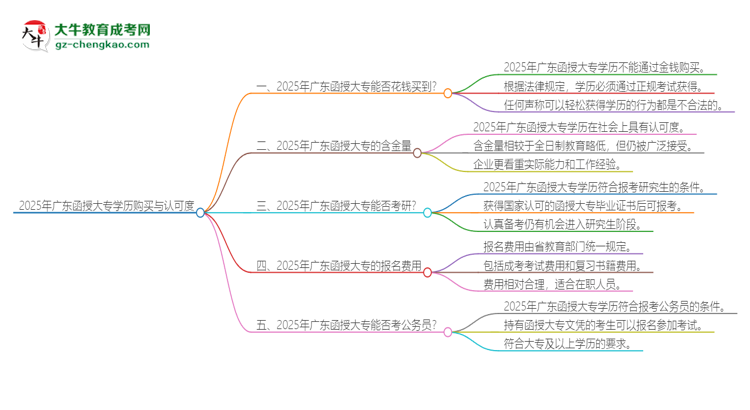 【圖文】2025年廣東函授大專學(xué)歷能花錢買到嗎？