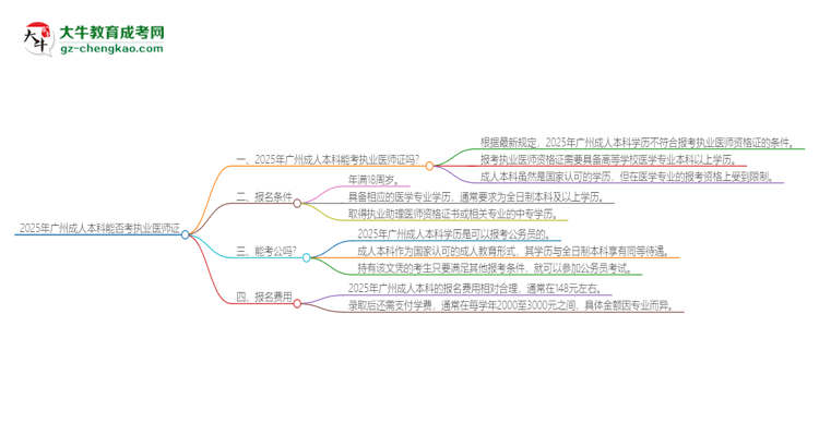 2025年廣州成人本科學(xué)歷也能考執(zhí)業(yè)醫(yī)師證嗎？思維導(dǎo)圖