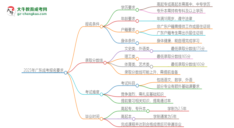 2025年廣東的成考報(bào)名要求是什么？思維導(dǎo)圖