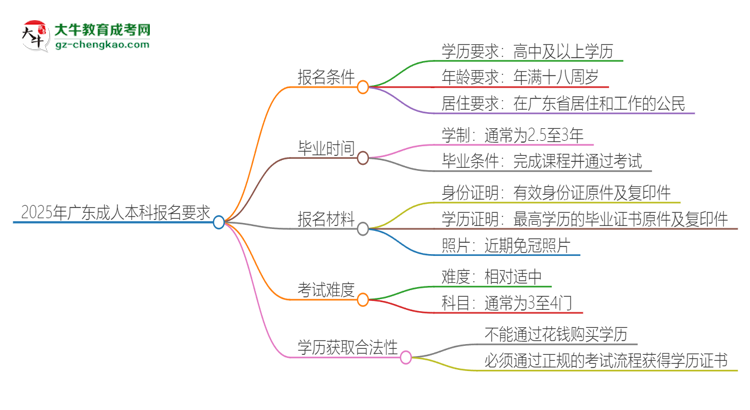 2025年廣東的成人本科報名要求是什么？思維導(dǎo)圖