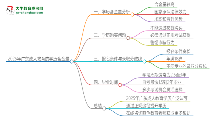 2025年廣東成人教育的學(xué)歷是有含金量的嗎？思維導(dǎo)圖