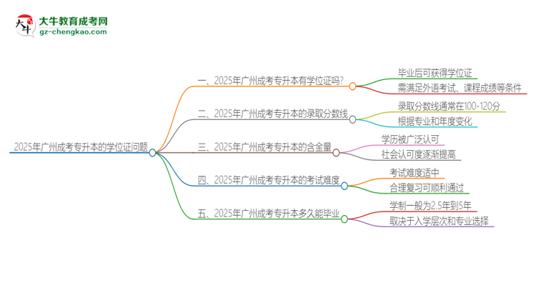 2025年廣州成考專(zhuān)升本有學(xué)位嗎？思維導(dǎo)圖