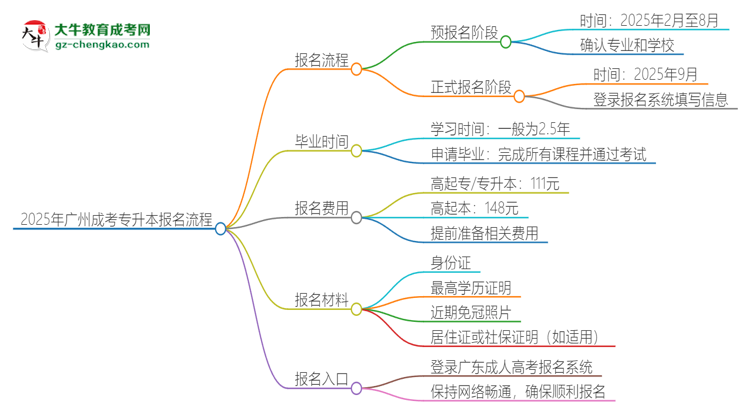 2025年廣州成考專升本怎么報名？報名流程是？思維導(dǎo)圖