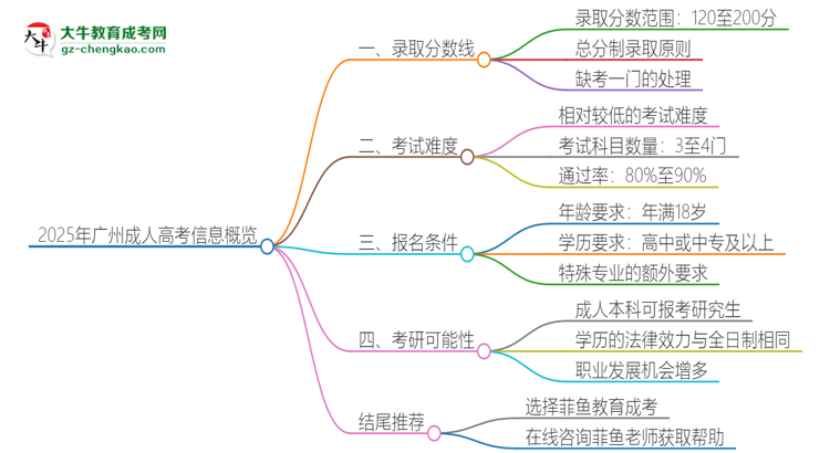 2025年廣州成人高考需要考幾分？思維導圖