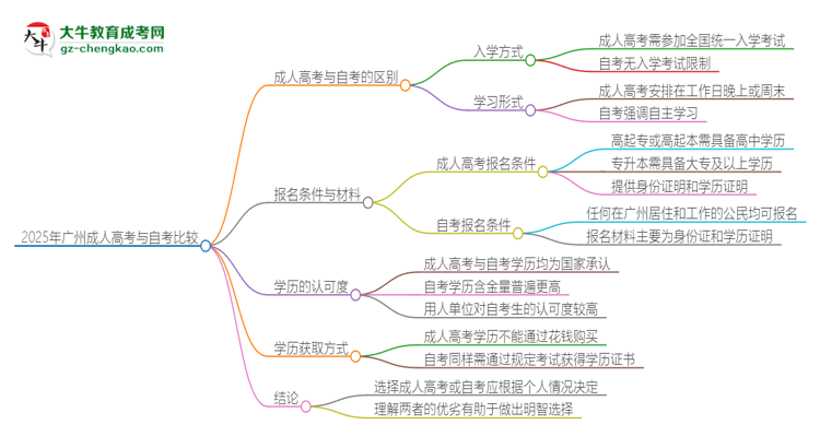 2025年廣州讀成人高考好還是自考好？思維導圖