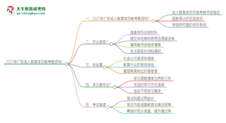 2025年廣東成人教育學(xué)歷能考教資嗎？思維導(dǎo)圖