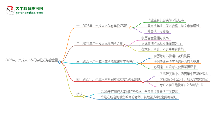 2025年廣州成人本科有學(xué)位嗎？思維導(dǎo)圖