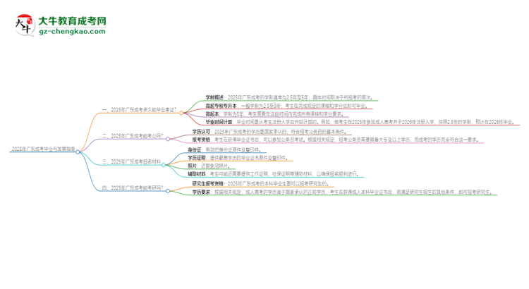 2025年廣東成考多久能拿證？思維導(dǎo)圖