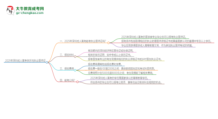 2025年深圳成人高考學(xué)歷也能考執(zhí)業(yè)醫(yī)師證嗎？思維導(dǎo)圖