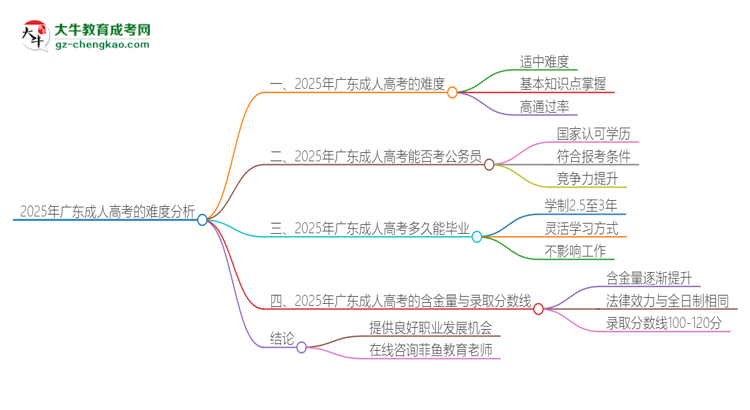 2025年廣東成人高考的難度怎么樣？思維導(dǎo)圖