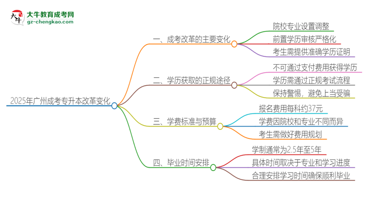 2025年廣州成考專升本改革有哪些變化？思維導圖