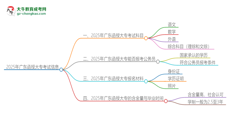 2025年廣東函授大?？荚囈紟卓?？思維導(dǎo)圖