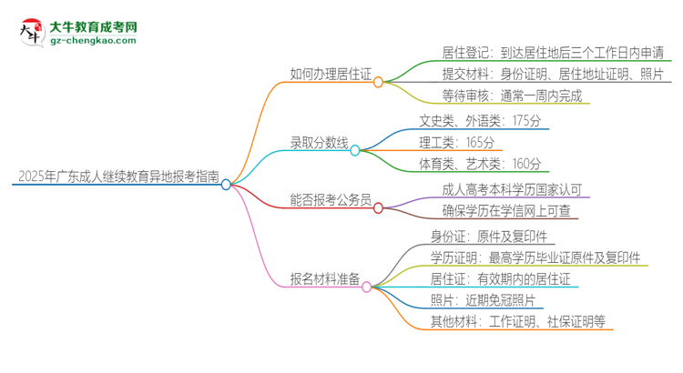 2025年廣東成人繼續(xù)教育異地報(bào)考怎么辦理居住證？思維導(dǎo)圖