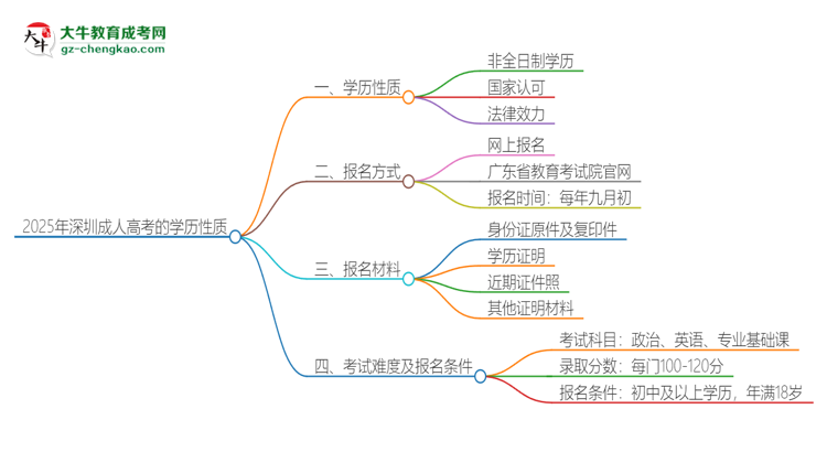 2025年深圳成人高考的學(xué)歷是全日制的嗎？思維導(dǎo)圖