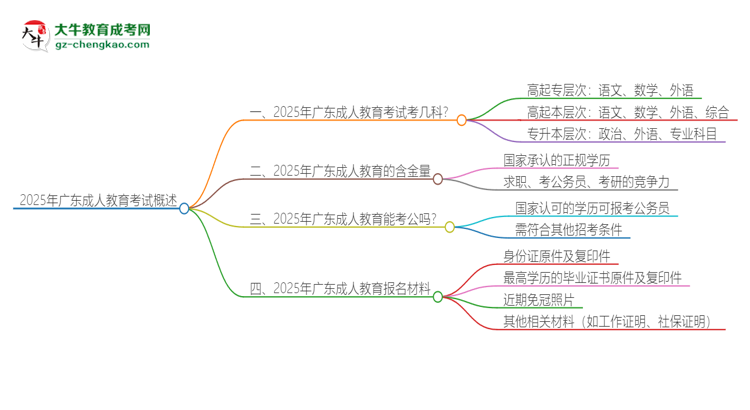 2025年廣東成人教育考試要考幾科？思維導圖