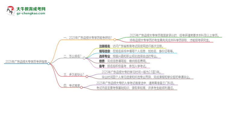 【圖文】2025年廣東函授大專學(xué)歷能考研嗎？