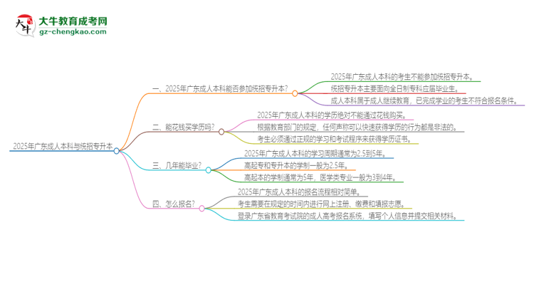 2025年廣東成人本科學歷能參加統(tǒng)招專升本嗎？思維導圖