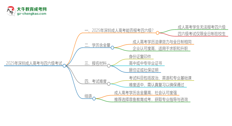 2025年深圳成人高考考上了能參加四六級考試嗎？思維導圖