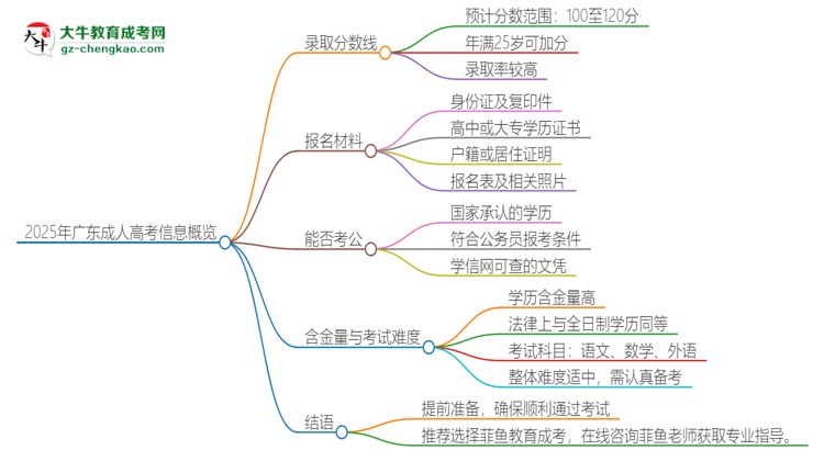 2025年廣東成人高考需要考幾分？思維導圖