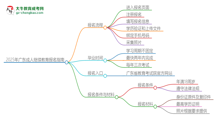 2025年廣東成人繼續(xù)教育怎么報(bào)名？報(bào)名流程是？思維導(dǎo)圖