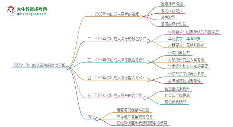 2025年佛山成人高考的難度怎么樣？思維導(dǎo)圖