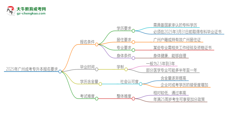 2025年廣州的成考專升本報名要求是什么？思維導圖