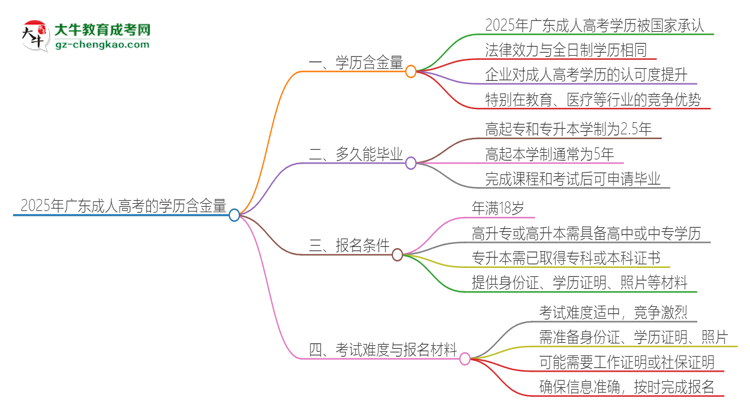 2025年廣東成人高考的學(xué)歷是有含金量的嗎？思維導(dǎo)圖