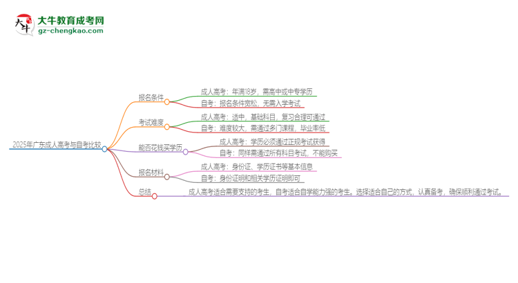 2025年廣東讀成人高考好還是自考好？思維導(dǎo)圖