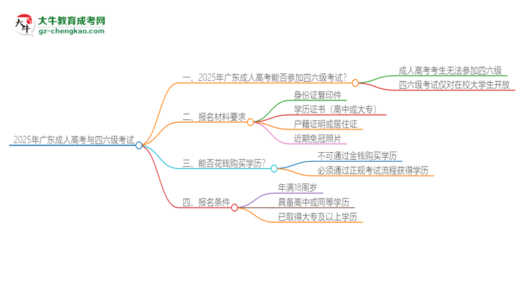 2025年廣東成人高考考上了能參加四六級(jí)考試嗎？思維導(dǎo)圖