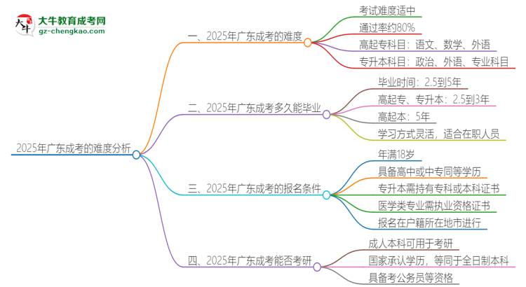 2025年廣東成考的難度怎么樣？思維導(dǎo)圖