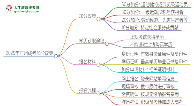 2025年廣州成考有什么政策能加分？思維導圖