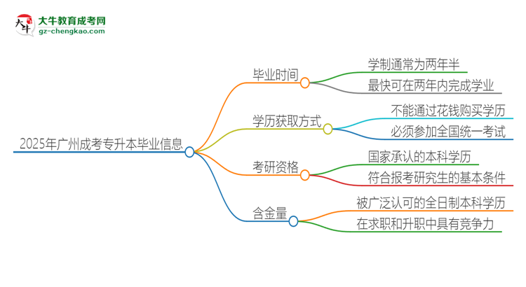 2025年廣州成考專升本多久能拿證？思維導(dǎo)圖