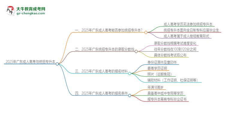 2025年廣東成人高考學(xué)歷能參加統(tǒng)招專(zhuān)升本嗎？思維導(dǎo)圖