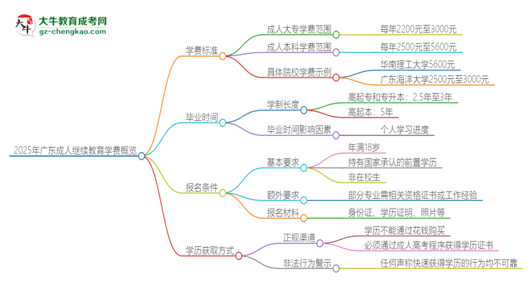 2025年廣東成人繼續(xù)教育學(xué)費(fèi)要多少？思維導(dǎo)圖