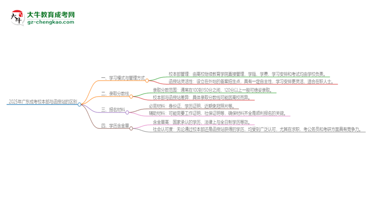 2025年廣東成考校本部和函授站一樣嗎？思維導圖