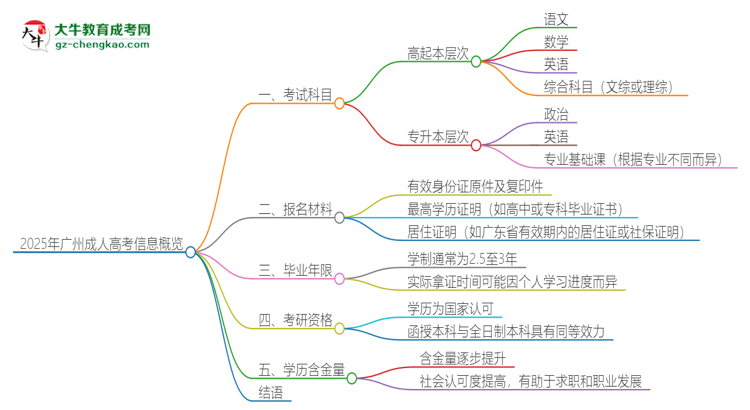 2025年廣州成人高考考試要考幾科？思維導(dǎo)圖