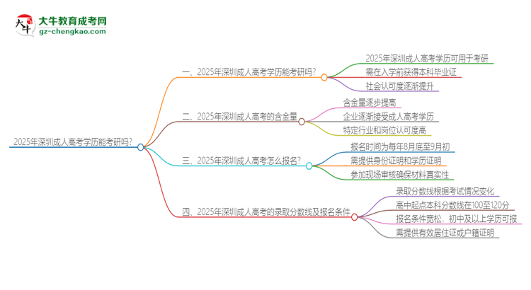 2025年深圳成人高考學(xué)歷能考研嗎？思維導(dǎo)圖