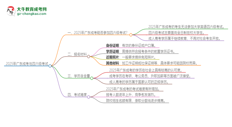 2025年廣東成考考上了能參加四六級(jí)考試嗎？思維導(dǎo)圖